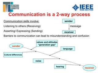 Communication is a 2-way process
Communication skills involve:
Listening to others (Receiving) message
Asserting/ Expressing (Sending)
Barriers to communication can lead to misunderstanding and confusion
sender
receiver
sender
receiver
values and attitudes
“generation gap”
Cultural differences
language
noise
hearing
 