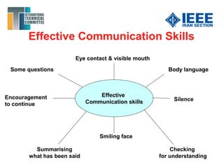 Effective Communication Skills
Effective
Communication skills
Eye contact & visible mouth
Body language
Silence
Checking
for understanding
Smiling face
Summarising
what has been said
Encouragement
to continue
Some questions
 