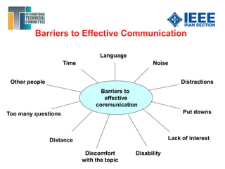 Barriers to Effective Communication
Barriers to
effective
communication
Language
NoiseTime
DistractionsOther people
Put downsToo many questions
Distance
Discomfort
with the topic
Disability
Lack of interest
 