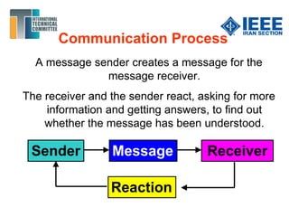 Communication Process
A message sender creates a message for the
message receiver.
The receiver and the sender react, asking for more
information and getting answers, to find out
whether the message has been understood.
Sender Message Receiver
Reaction
 