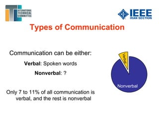 Types of Communication
Communication can be either:
Verbal: Spoken words
Nonverbal: ?
Only 7 to 11% of all communication is
verbal, and the rest is nonverbal
Nonverbal
 