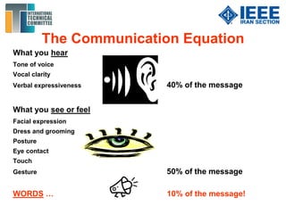 The Communication Equation
What you hear
Tone of voice
Vocal clarity
Verbal expressiveness 40% of the message
What you see or feel
Facial expression
Dress and grooming
Posture
Eye contact
Touch
Gesture 50% of the message
WORDS … 10% of the message!
 