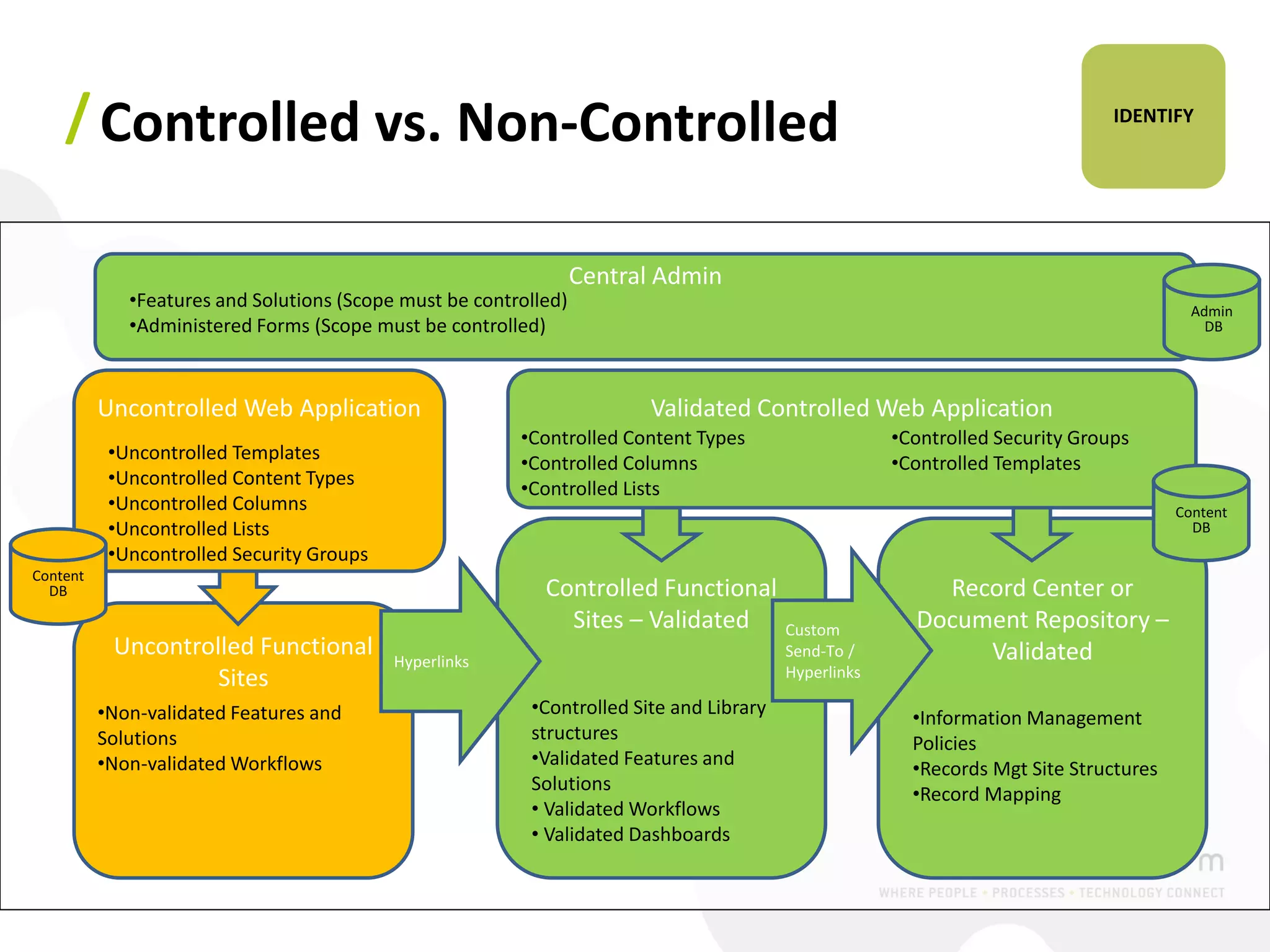 / Controlled vs. Non-Controlled                                                                                            IDENTIFY




                                                                  Central Admin
             •Features and Solutions (Scope must be controlled)                                                                          Admin
             •Administered Forms (Scope must be controlled)                                                                                DB




          Uncontrolled Web Application                                  Validated Controlled Web Application
                                                         •Controlled Content Types                    •Controlled Security Groups
           •Uncontrolled Templates                       •Controlled Columns                          •Controlled Templates
           •Uncontrolled Content Types                   •Controlled Lists
           •Uncontrolled Columns                                                                                                       Content
           •Uncontrolled Lists                                                                                                           DB
           •Uncontrolled Security Groups
Content
  DB                                                        Controlled Functional                         Record Center or
                                                              Sites – Validated          Custom         Document Repository –
           Uncontrolled Functional         Hyperlinks
                                                                                         Send-To /           Validated
                    Sites                                                                Hyperlinks

          •Non-validated Features and                     •Controlled Site and Library
                                                                                                        •Information Management
          Solutions                                       structures                                    Policies
          •Non-validated Workflows                        •Validated Features and                       •Records Mgt Site Structures
                                                          Solutions                                     •Record Mapping
                                                          • Validated Workflows
                                                          • Validated Dashboards
 
