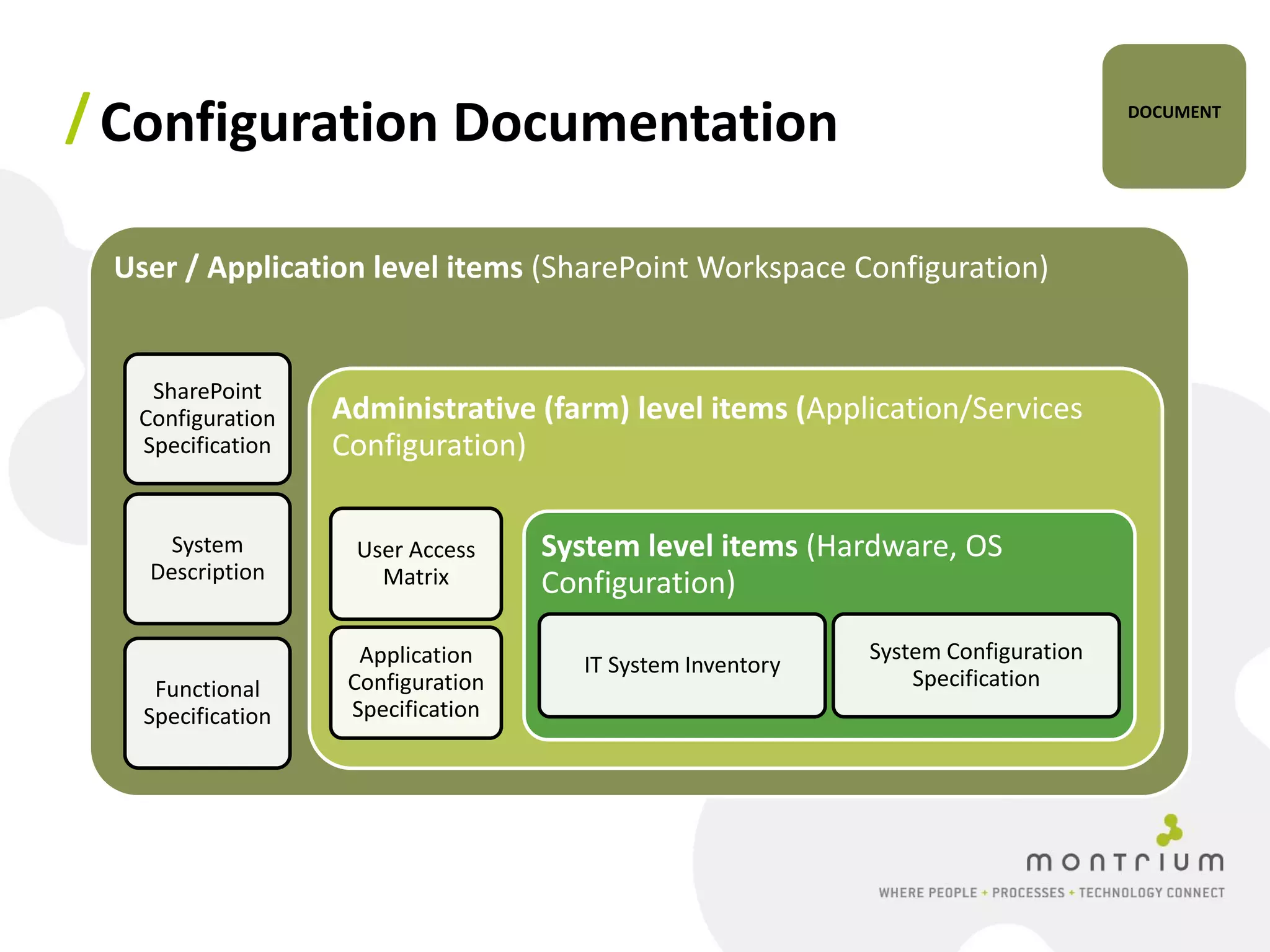 / Configuration Documentation                                                      DOCUMENT




 User / Application level items (SharePoint Workspace Configuration)


   SharePoint
  Configuration    Administrative (farm) level items (Application/Services
  Specification    Configuration)

     System         User Access     System level items (Hardware, OS
   Description        Matrix        Configuration)

                     Application                            System Configuration
                                      IT System Inventory
    Functional      Configuration                               Specification
   Specification    Specification
 