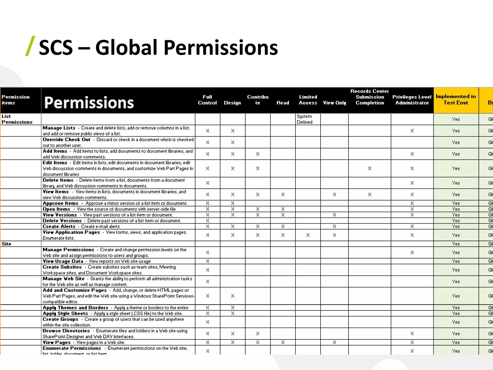 / SCS – Global Permissions
 