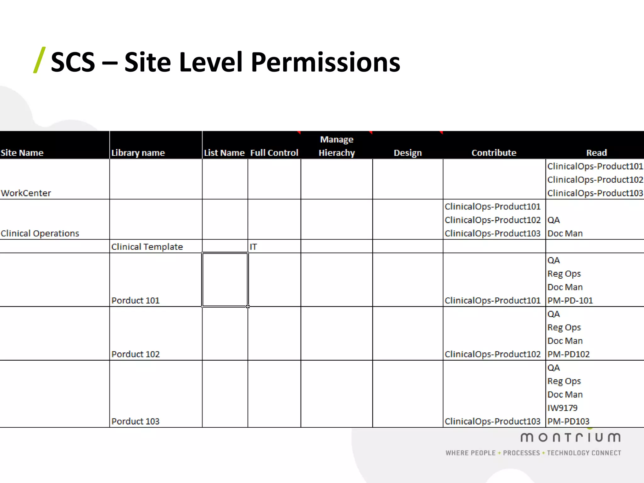 / SCS – Site Level Permissions
 