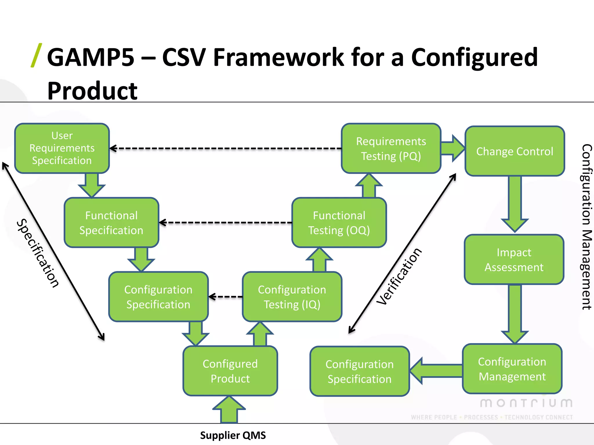 / GAMP5 – CSV Framework for a Configured
  Product
    User
                                                              Requirements
Requirements




                                                                                               Configuration Management
                                                               Testing (PQ)   Change Control
Specification



          Functional                                  Functional
         Specification                               Testing (OQ)
                                                                                 Impact
                                                                               Assessment
                  Configuration             Configuration
                  Specification              Testing (IQ)



                                  Configured            Configuration         Configuration
                                   Product              Specification         Management



                                  Supplier QMS
 