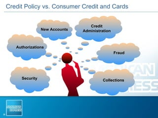 Collections New Accounts   Authorizations Fraud Credit Administration Security Credit Policy vs. Consumer Credit and Cards 