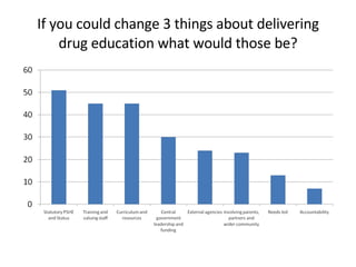 If you could change 3 things about delivering drug education what would those be? 