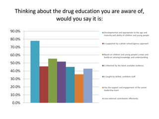 Thinking about the drug education you are aware of, would you say it is: 