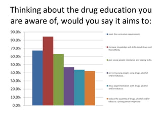 Thinking about the drug education you are aware of, would you say it aims to:  