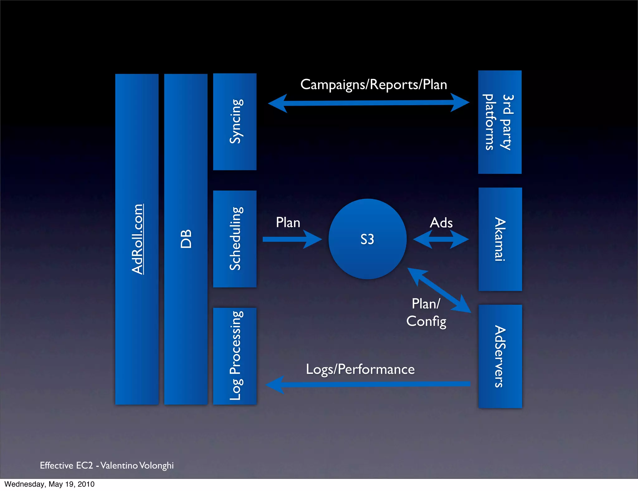 Campaigns/Reports/Plan




                                                                                                    platforms
                                                                                                    3rd party
                                                   Syncing
                               AdRoll.com




                                                   Scheduling
                                                                    Plan                      Ads




                                                                                                      Akamai
                                              DB


                                                                                   S3



                                                                                          Plan/
                                                   Log Processing




                                                                                         Conﬁg




                                                                                                      AdServers
                                                                           Logs/Performance




         Effective EC2 - Valentino Volonghi
Wednesday, May 19, 2010
 