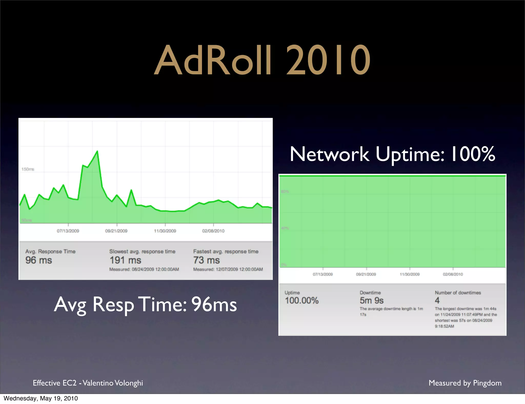 AdRoll 2010

                                                    Network Uptime: 100%




               Avg Resp Time: 96ms


         Effective EC2 - Valentino Volonghi                      Measured by Pingdom
Wednesday, May 19, 2010
 