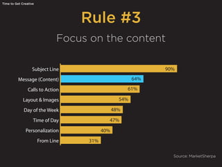 Rule #3
Time to Get Creative
Focus on the content
0 20 40 60 80 100
From Line
Personalization
Time of Day
Day of the Week
Layout & Images
Calls to Action
Message (Content)
Subject Line
Source: MarketSherpa
90%
64%
61%
54%
48%
47%
40%
31%
 