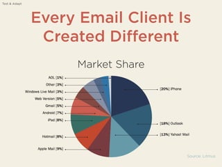 Every Email Client Is
Created Different
Test & Adapt
Source: Litmus
Market Share
 