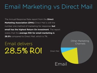 Direct Mail
The Annual Response Rate report from the Direct
Marketing Association (DMA) Direct Mail is still the
number one method of marketing for response, but
email has the highest Return On Investment. The report
states that the average ROI for email marketing is
28.5% compared to Direct Mail, which is 7%.
Email
Email Marketing vs Direct Mail
Other Marketing
ChannelsEmail delivers
28.5% ROI
 