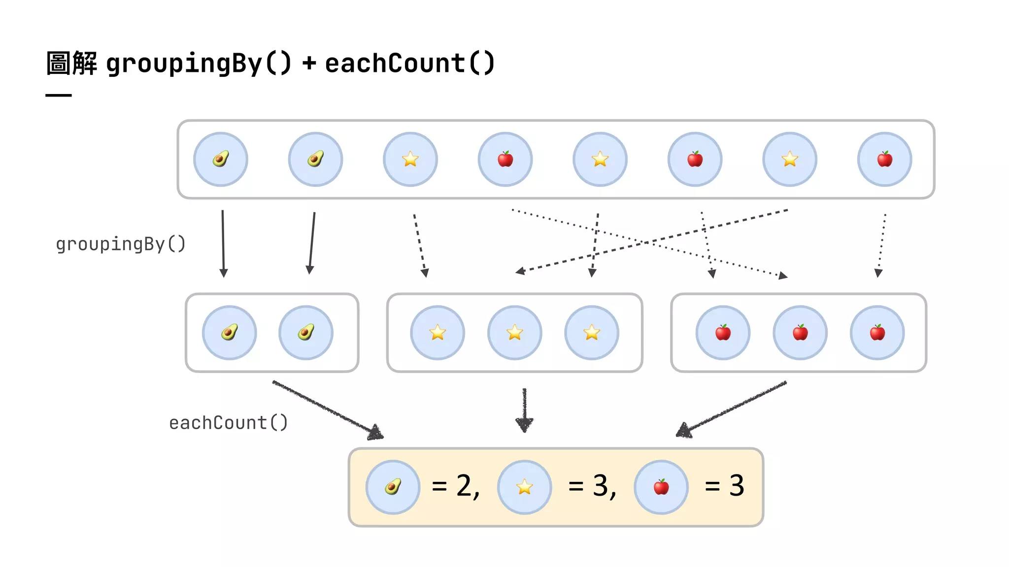 圖解 groupingBy() + eachCount()
—
"
"
"
#
# ⭐ ⭐ ⭐
#
# ⭐
⭐ ⭐ " "
"
groupingBy()
eachCount()
= 2,
# ⭐ = 3, " = 3
 