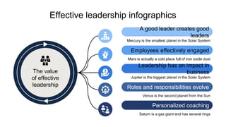 Effective leadership infographics
Venus is the second planet from the Sun
Roles and responsibilities evolve
Jupiter is the biggest planet in the Solar System
Leadership has an impact in
business
Mars is actually a cold place full of iron oxide dust
Employees effectively engaged
Saturn is a gas giant and has several rings
Personalized coaching
Mercury is the smallest planet in the Solar System
A good leader creates good
leaders
The value
of effective
leadership
 