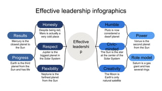 Effective leadership infographics
Honesty
Despite being red,
Mars is actually a
very cold place
Respect
Jupiter is the
biggest planet in
the Solar System
Flexibility
Neptune is the
farthest planet
from the Sun
Results
Mercury is the
closest planet to
the Sun
Progress
Earth is the third
planet from the
Sun and has life
Power
Venus is the
second planet
from the Sun
Role model
Saturn is a gas
giant and has
several rings
Humble
Pluto is now
considered a
dwarf planet
Creativity
The Moon is
Earth’s only
natural satellite
Civic-
minded
The Sun is the star
at the center of the
Solar System
Effective
leadershi
p
 