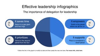 It empowers
Earth is the planet
where we all live on
30
%
It prioritizes
Venus is the second
planet from the Sun
35
%
10
%
It supports
Pluto is considered a
dwarf planet
Effective leadership infographics
The importance of delegation for leadership
Follow the link in the graph to modify its data and then paste the new one here. For more info, click here
It saves time
Saturn is a gas giant
and has rings
25
%
 