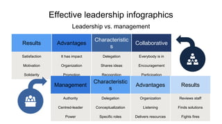 Effective leadership infographics
Leadership vs. management
Results Advantages
Characteristic
s
Collaborative
Satisfaction It has impact Delegation Everybody is in
Motivation Organization Shares ideas Encouragement
Solidarity Promotion Recognition Participation
Management
Characteristic
s
Advantages Results
Authority Delegation Organization Reviews staff
Centred-leader Conceptualization Listening Finds solutions
Power Specific roles Delivers resources Fights fires
 