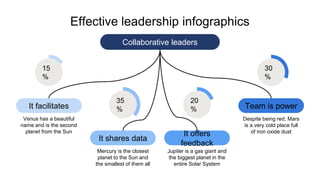 15
%
Effective leadership infographics
Collaborative leaders
Venus has a beautiful
name and is the second
planet from the Sun
It facilitates
Mercury is the closest
planet to the Sun and
the smallest of them all
It shares data
Jupiter is a gas giant and
the biggest planet in the
entire Solar System
It offers
feedback
Despite being red, Mars
is a very cold place full
of iron oxide dust
Team is power
35
%
20
%
30
%
 