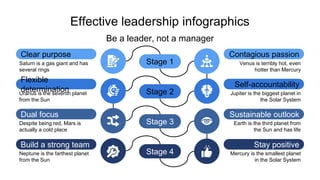 Effective leadership infographics
Be a leader, not a manager
Stage 1
Stage 2
Stage 3
Stage 4
Saturn is a gas giant and has
several rings
Clear purpose
Uranus is the seventh planet
from the Sun
Flexible
determination
Despite being red, Mars is
actually a cold place
Dual focus
Neptune is the farthest planet
from the Sun
Build a strong team
Venus is terribly hot, even
hotter than Mercury
Contagious passion
Jupiter is the biggest planet in
the Solar System
Self-accountability
Earth is the third planet from
the Sun and has life
Sustainable outlook
Mercury is the smallest planet
in the Solar System
Stay positive
 