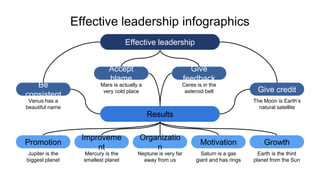 Effective leadership infographics
Effective leadership
The Moon is Earth’s
natural satellite
Give credit
Venus has a
beautiful name
Be
consistent
Mars is actually a
very cold place
Accept
blame
Ceres is in the
asteroid belt
Give
feedback
Results
Mercury is the
smallest planet
Improveme
nt
Neptune is very far
away from us
Organizatio
n
Saturn is a gas
giant and has rings
Motivation
Earth is the third
planet from the Sun
Growth
Jupiter is the
biggest planet
Promotion
 