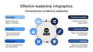 Effective leadership infographics
Despite being red,
Mars is a cold place
Honesty
Venus is the second
planet from the Sun
Positive
Saturn is a gas giant and
has several rings
Delegate
Neptune is the fourth-
largest planet
Communication
Earth is the third planet
from the Sun
Commitment
Mercury is the smallest
planet in the Solar System
Inspire
Characteristics of effective leadership
 