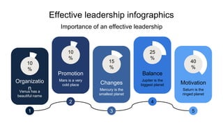 Effective leadership infographics
Importance of an effective leadership
Organizatio
n
Venus has a
beautiful name
10
%
Promotion
Mars is a very
cold place
10
%
Changes
Mercury is the
smallest planet
15
%
Balance
Jupiter is the
biggest planet
25
%
Motivation
Saturn is the
ringed planet
40
%
1
2
3
4
5
 