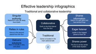 Effective leadership infographics
Traditional and collaborative leadership
Neptune is very far away
from Earth
Singular
authority
Venus is the second
planet from the Sun
Relies in rules
Mars is actually a very
cold place
Delivers
solutions
Saturn is a gas giant and
has several rings
Shares
information
Jupiter is the biggest
planet of them all
Eager listener
The Sun is at the center
of the Solar System
Shares power
Earth is the third planet
from the Sun
Collaborative
1
Ceres is located in the
main asteroid belt
Traditional
2
 