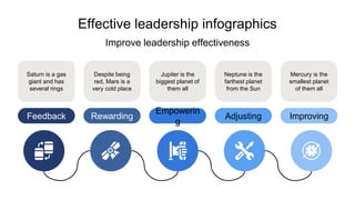 Effective leadership infographics
Improve leadership effectiveness
Feedback
Saturn is a gas
giant and has
several rings
Rewarding
Despite being
red, Mars is a
very cold place
Empowerin
g
Jupiter is the
biggest planet of
them all
Adjusting
Neptune is the
farthest planet
from the Sun
Improving
Mercury is the
smallest planet
of them all
 