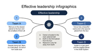 Effective leadership infographics
● Ceres is located in the
main asteroid belt
● Earth is the third planet
from the Sun
● Neptune is very far
away from Earth
Effective leadership
Mercury is the closest
planet to the Sun and
the smallest of them all
1
Team A
Despite being red, Mars
is a cold place. It’s full of
iron oxide dust
2
Team B
Venus has a beautiful
name and is the second
planet from the Sun
3
Team C
Jupiter is a gas giant
and the biggest planet
in the Solar System
4
Team D
 