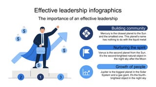 Effective leadership infographics
The importance of an effective leadership
1
Mercury is the closest planet to the Sun
and the smallest one. This planet's name
has nothing to do with the liquid metal
Building community
Venus is the second planet from the Sun.
It’s the second-brightest natural object in
the night sky after the Moon
Nurturing the spirit
Jupiter is the biggest planet in the Solar
System and a gas giant. It's the fourth-
brightest object in the night sky
Growth of people
3
2
 