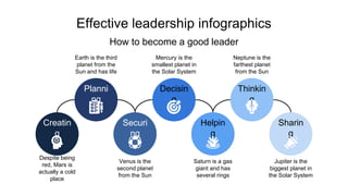 Securi
ng
Venus is the
second planet
from the Sun
Effective leadership infographics
How to become a good leader
Earth is the third
planet from the
Sun and has life
Planni
ng
Jupiter is the
biggest planet in
the Solar System
Sharin
g
Saturn is a gas
giant and has
several rings
Helpin
g
Despite being
red, Mars is
actually a cold
place
Creatin
g
Mercury is the
smallest planet in
the Solar System
Decisin
g
Neptune is the
farthest planet
from the Sun
Thinkin
g
 