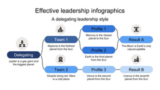 Effective leadership infographics
A delegating leadership style
Jupiter is a gas giant and
the biggest planet
Delegating
Neptune is the farthest
planet from the Sun
Team 1
Despite being red, Mars
is a cold place
Team 2
Mercury is the closest
planet to the Sun
Profile 1
Venus is the second
planet from the Sun
Profile 3
Earth is the third planet
from the Sun
Profile 2
Uranus is the seventh
planet from the Sun
Result B
The Moon is Earth’s only
natural satellite
Result A
 