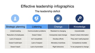Effective leadership infographics
The leadership deficit
Strategic planning Listening Change Knowledge
Underinvesting Communication problems Resistant to changing Unpredictable
Reduction of employees Doesn’t listen Companies need change Doesn’t share information
Lack of measure Isn’t empathetic Develop efforts They aren’t well prepared
Doesn’t build team Lack of respect Monetary incentives Competence models
Doesn’t teach Lack of promotion Right behaviors To be prepared to change
 