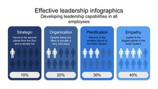 Strategic
Venus is the second
planet from the Sun
and is terribly hot
10%
Organization
Despite being red,
Mars is actually a
very cold place
20%
Planification
Mercury is the
smallest planet in
the Solar System
30%
Empathy
Jupiter is the
biggest planet in the
Solar System
40%
Effective leadership infographics
Developing leadership capabilities in all
employees
 