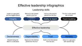 Effective leadership infographics
Effective leadership
Despite being red,
Mars is a cold place
Decisiveness
Neptune is the farthest
planet from the Sun
Dependability
Earth is the third planet
from the Sun
Trust
Saturn is a gas giant
with several rings
Honesty
Jupiter is a gas giant
and the biggest planet
Integrity
Mercury is the closest
planet to the Sun
Problem-
solving
Venus is the second
planet from the Sun
Ability to teach
The Sun is the closest
star to Earth
Team building
Leadership skills
 