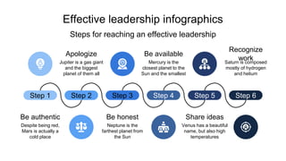 Effective leadership infographics
Be authentic
Despite being red,
Mars is actually a
cold place
Share ideas
Venus has a beautiful
name, but also high
temperatures
Be honest
Neptune is the
farthest planet from
the Sun
Apologize
Jupiter is a gas giant
and the biggest
planet of them all
Be available
Mercury is the
closest planet to the
Sun and the smallest
Recognize
work
Saturn is composed
mostly of hydrogen
and helium
Steps for reaching an effective leadership
Step 1 Step 2 Step 3 Step 4 Step 5 Step 6
 