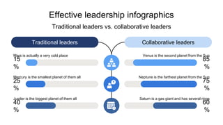 Effective leadership infographics
Traditional leaders vs. collaborative leaders
Mars is actually a very cold place
15
%
25
%
Mercury is the smallest planet of them all
40
%
Jupiter is the biggest planet of them all
Venus is the second planet from the Sun
85
%
75
%
Neptune is the farthest planet from the Sun
60
%
Saturn is a gas giant and has several rings
Traditional leaders Collaborative leaders
 