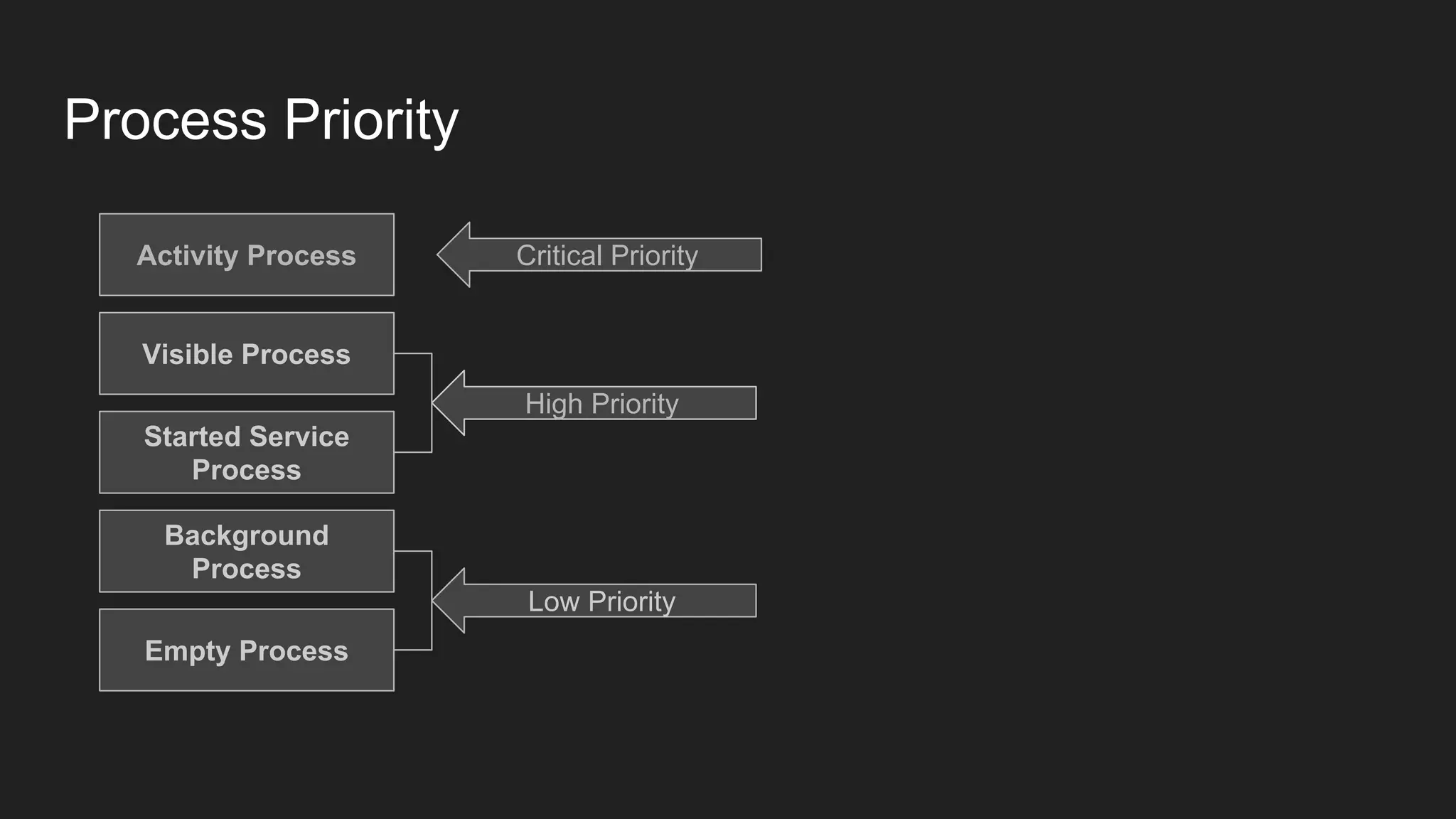 Process Priority
Activity Process
Visible Process
Started Service
Process
Background
Process
Empty Process
Critical Priority
High Priority
Low Priority
 