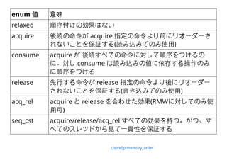 enum 値 意味
relaxed 順序付けの効果はない
acquire 後続の命令が acquire 指定の命令より前にリオーダーさ
れないことを保証する(読み込みでのみ使⽤用)
consume acquire が 後続すべての命令に対して順序をつけるの
に、対し consume は読み込みの値に依存する操作のみ
に順序をつける
release 先⾏行する命令が release 指定の命令より後にリオーダー
されないことを保証する(書き込みでのみ使⽤用)
acq_rel acquire と release を合わせた効果(RMWに対してのみ使
⽤用可)
seq_cst acquire/release/acq_rel すべての効果を持つ。かつ、す
べてのスレッドから⾒見て⼀一貫性を保証する
cpprefjp:memory_order
 
