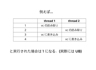 thread 1 thread 2
1 vc の読み取り
2 vc の読み取り
3 vc に書き込み
4 vc に書き込み
例えば例えば......
と実⾏行された場合はと実⾏行された場合は 11 になる．になる．((実際には実際には UB)UB)
 