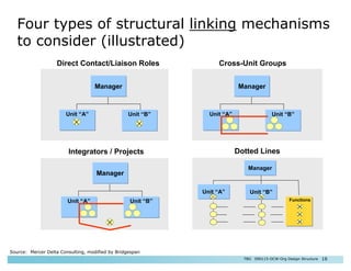 Four types of structural linking mechanisms
to consider (illustrated)
Direct Contact/Liaison Roles

Cross-Unit Groups

Man...
