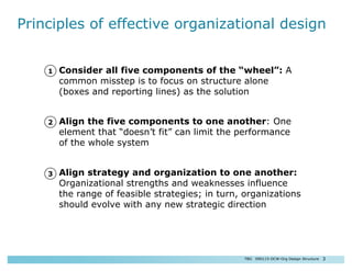 Principles of effective organizational design
•
1

Consider all five components of the “wheel”: A
common misstep is to foc...