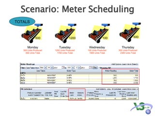 Scenario: Meter Scheduling TOTALS Monday 500 Units Produced 500 Units Total Tuesday 1200 Units Produced 1700 Units Total Wednesday 100 Units Produced 1800 Units Total Thursday 500 Units Produced 2300 Units Total 500 1200 100 500 