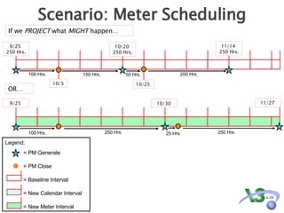Scenario: Meter Scheduling If we  PROJECT  what  MIGHT  happen… 10/5 100 Hrs. 150 Hrs. 10/25 50 Hrs. 200 Hrs. 100 Hrs. 9/25  10/30  250 Hrs. 250 Hrs. 25 Hrs. 11/27  9/25  250 Hrs. 11/14  250 Hrs. 10/20  250 Hrs. OR… Legend: = PM Generate = PM Close = Baseline Interval = New Calendar Interval  = New Meter Interval  