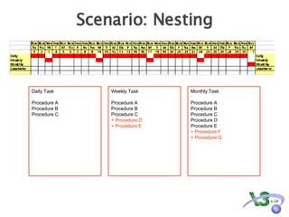 Scenario: Nesting Daily Task Procedure A Procedure B Procedure C Weekly Task Procedure A Procedure B Procedure C + Procedure D + Procedure E Monthly Task Procedure A Procedure B Procedure C Procedure D Procedure E + Procedure F + Procedure G 