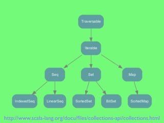 http://www.scala-lang.org/docu/ﬁles/collections-api/collections.html

 